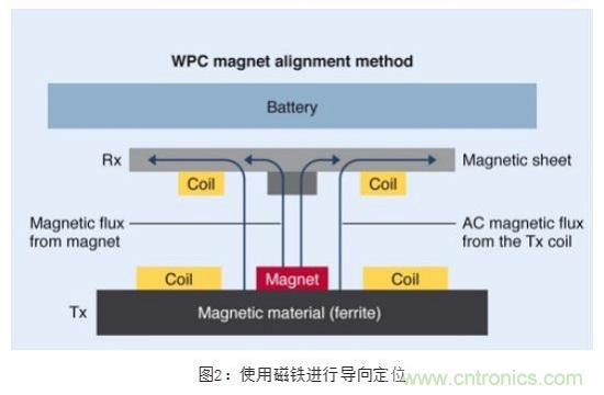 TDK無線電力傳輸線圈，輕松滿足WPC最嚴(yán)的Qi規(guī)格