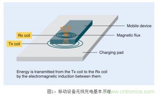 TDK無線電力傳輸線圈，輕松滿足WPC最嚴(yán)的Qi規(guī)格