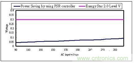 飛兆案例分析：高效率充電器電源設計方案