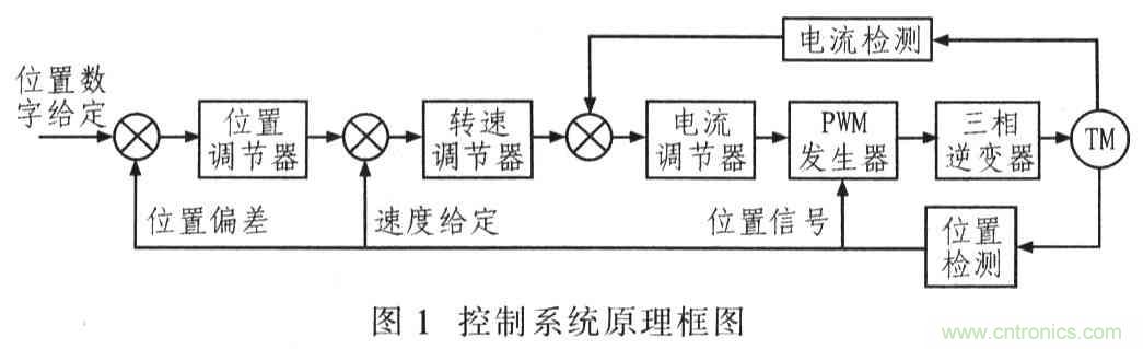 基于TMS320F2812無刷直流電機控制系統設計