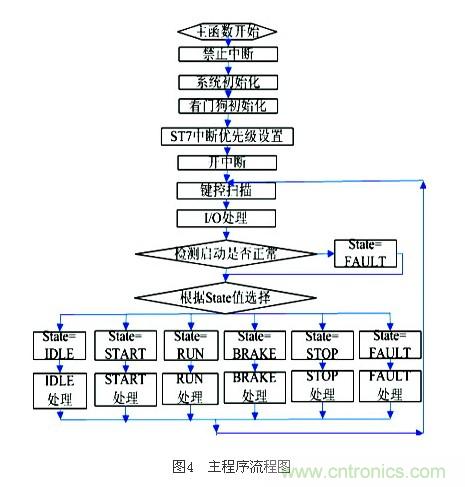 電動(dòng)摩托車無傳感器無刷直流電機(jī)控制系統(tǒng)設(shè)計(jì)