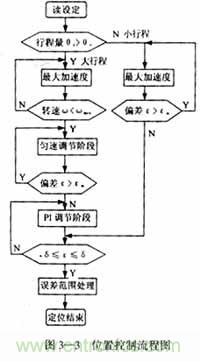 基于DSP控制的無刷直流電機的電動執行器的設計