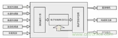 基于LabVIEW的汽車(chē)助力轉(zhuǎn)向控制系統(tǒng)設(shè)計(jì)