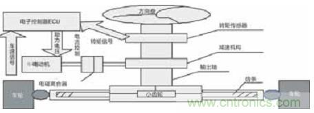 基于LabVIEW的汽車(chē)助力轉(zhuǎn)向控制系統(tǒng)設(shè)計(jì)