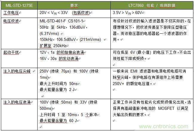 為電過應力事件提供高效浪涌保護