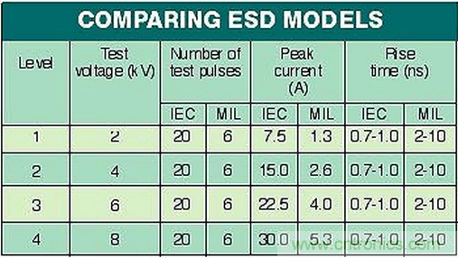 高速電路如何才能得到有效的ESD保護？