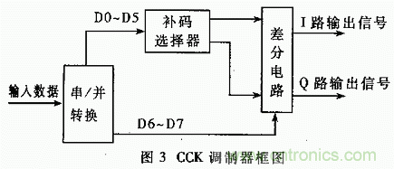 基于DSP的擴頻電臺基帶模塊的設計與實現