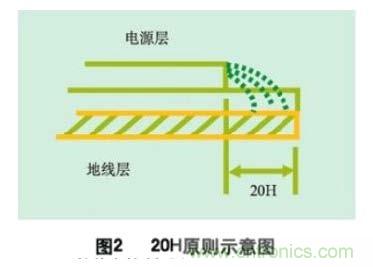 數字電路PCB設計中的EMI控制技術