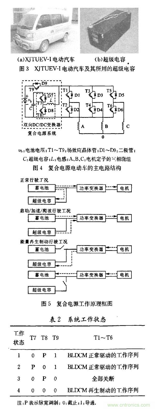 超級電容在電動車中應用研究及發展趨勢分析