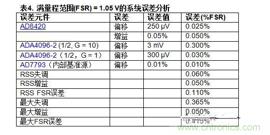 低功耗溫度補償式電橋信號調理器和驅動器電路