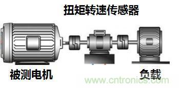 電機扭矩測量結果和傳感器精度對不上，咋辦？