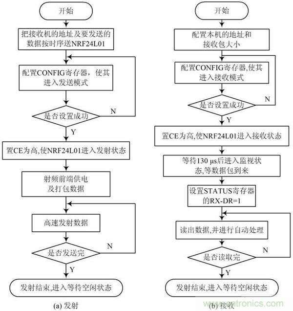 基于單片機控制的射頻通信基站的設計與實現