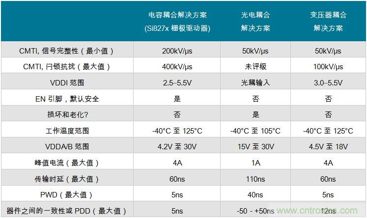 具有快速開關頻率的電源已大幅提升安全性