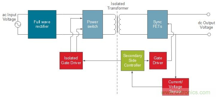 具有快速開關頻率的電源已大幅提升安全性