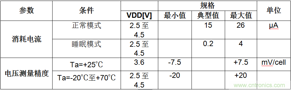 可穿戴設備電量計的準確度令人堪憂，如何破解？