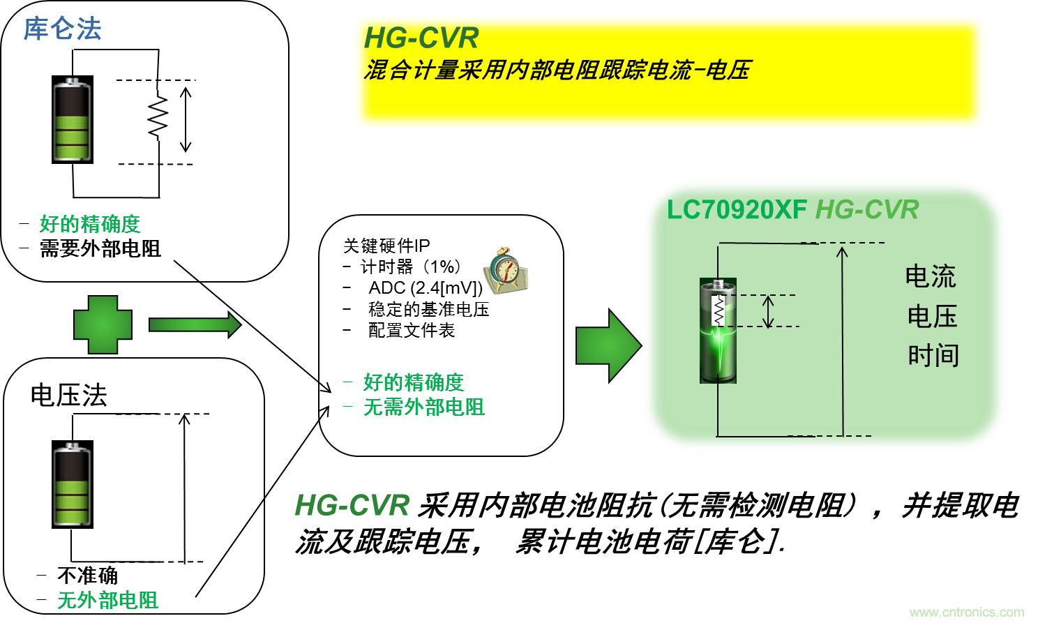 可穿戴設備電量計的準確度令人堪憂，如何破解？