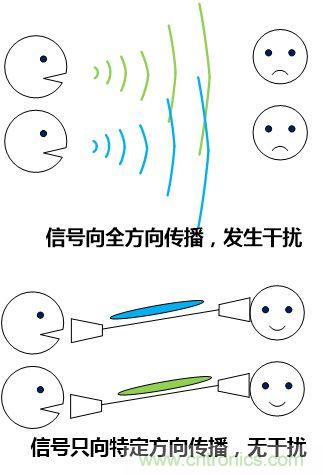 擁有了波束成形5G通信技術將“如虎添翼”