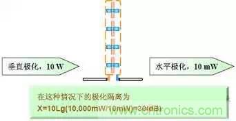 EMC測試中為什么往往垂直極化的測試結果大于水平極化？