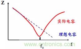 采用電容器抑制電磁干擾時需要注意什么？