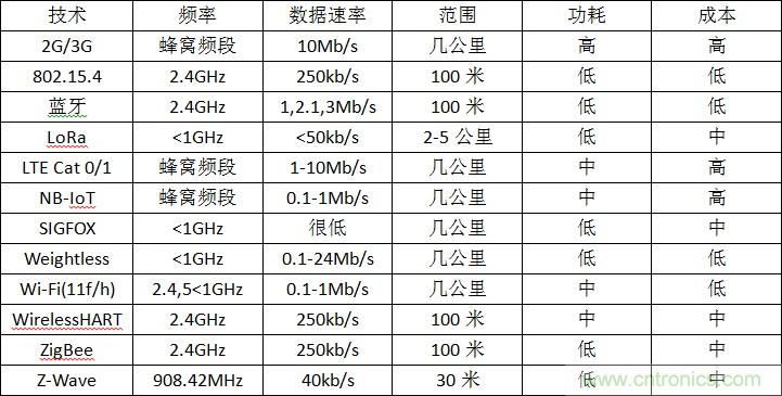 12種無線技術(shù)大解析，誰將為新設(shè)計(jì)添彩？