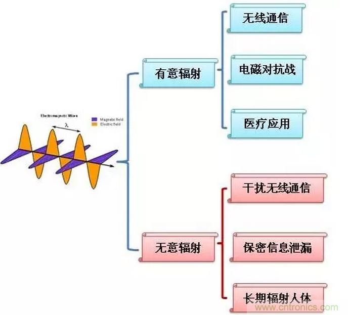 CISPR22 RE ClassB測試中RE輻射超標十幾dB，怎么辦？