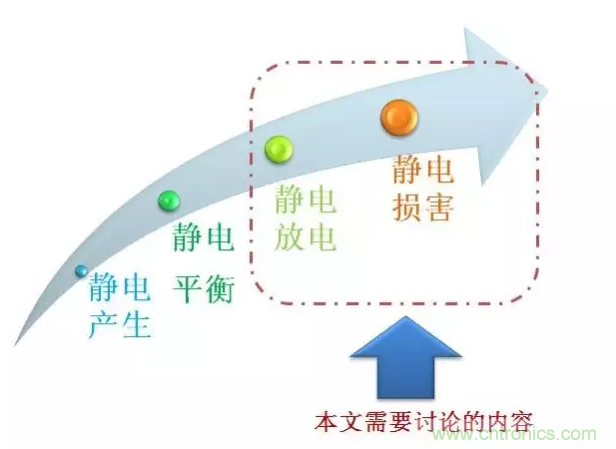 靜電防護(hù)直接動(dòng)手，設(shè)計(jì)與整改相輔相成！