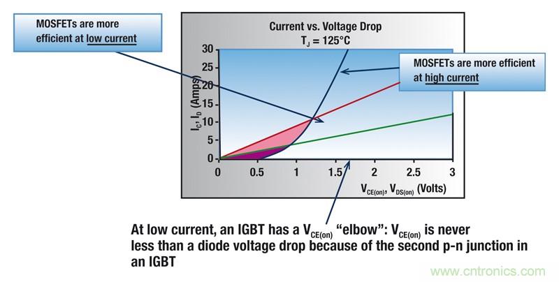 MOSFET靠什么進軍IGBT的應用領域？