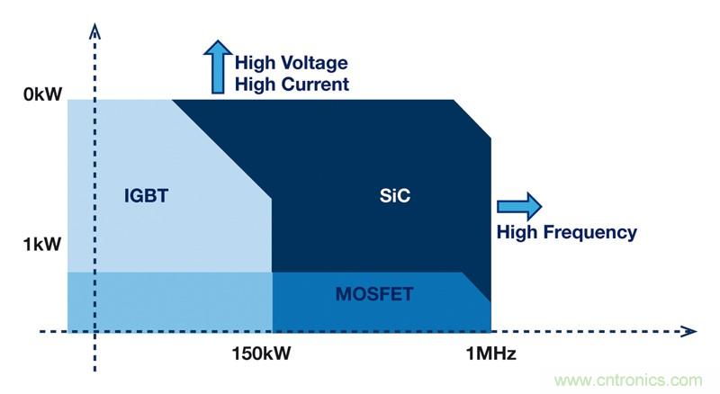 MOSFET靠什么進軍IGBT的應用領域？