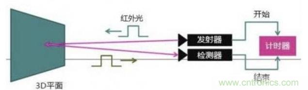 由來已久的ToF技術真的不可取代？