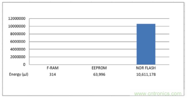 利用F-RAM®打造汽車安全氣囊應用