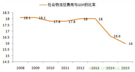 傳感器技術發展加速物流行業"智能化、綠色化"進程