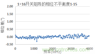 微波開關矩陣的幅度和相位匹配特性及測量