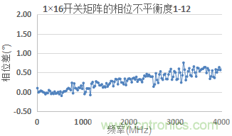 微波開關矩陣的幅度和相位匹配特性及測量