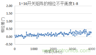 微波開關矩陣的幅度和相位匹配特性及測量