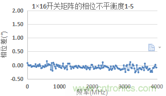 微波開關矩陣的幅度和相位匹配特性及測量