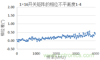 微波開關矩陣的幅度和相位匹配特性及測量