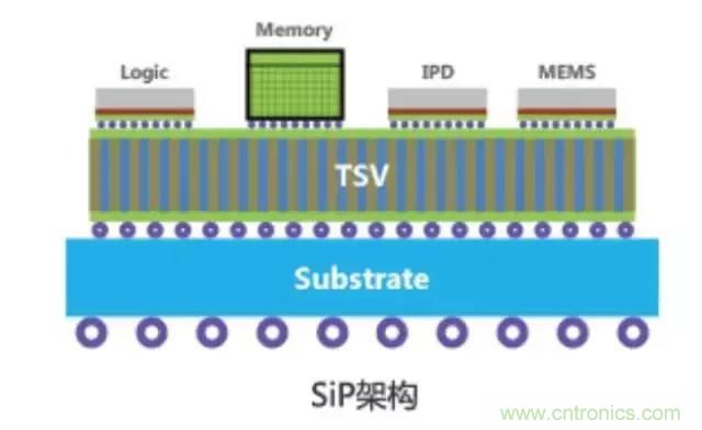 SiP封裝如何成為超越摩爾定律的重要途徑？