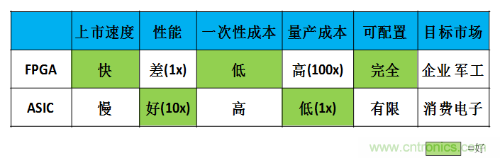 FPGA與ASIC，誰將引領移動端人工智能潮流？