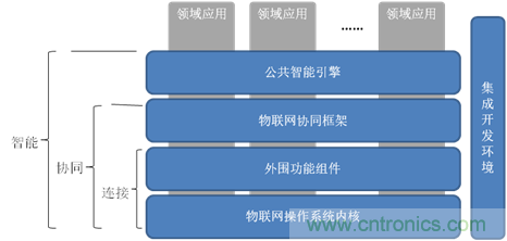 深入解析物聯網操作系統（架構/功能/實例分析）