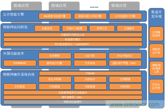 深入解析物聯網操作系統（架構/功能/實例分析）