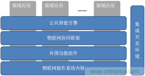 深入解析物聯網操作系統（架構/功能/實例分析）