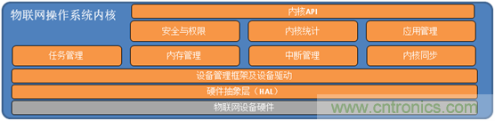 深入解析物聯網操作系統（架構/功能/實例分析）