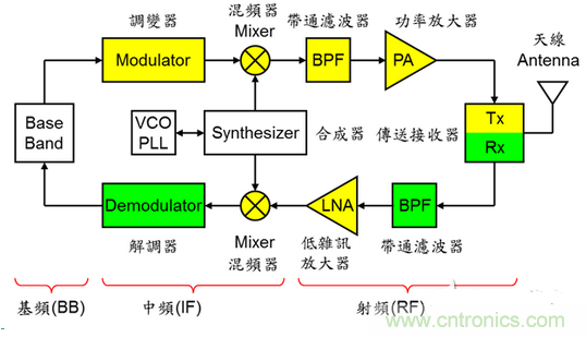 圖三：無線通訊系統架構示意圖