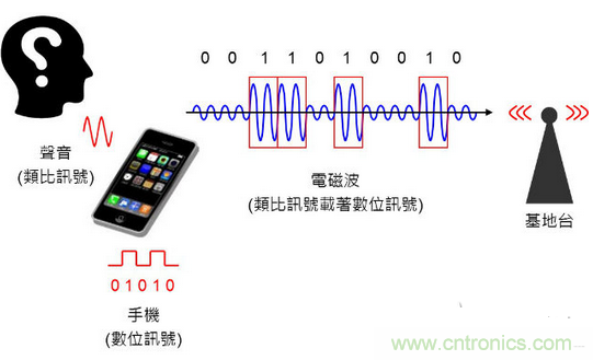 數碼通訊示意圖