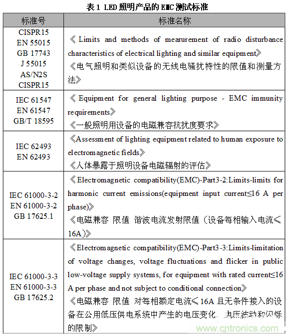 1、EMC測試標準