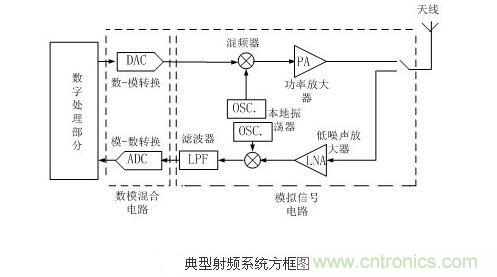 全面詳解射頻技術原理電路及設計電路