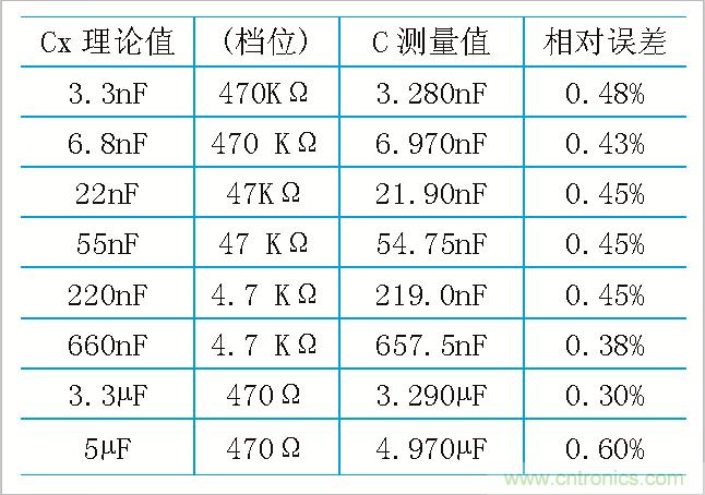 用555定時器如何設(shè)計電容測試儀？