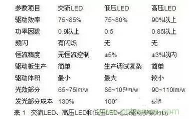 交流LED、高壓LED和低壓LED電源驅動參數對比