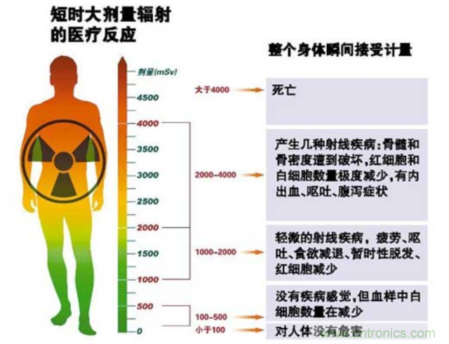 編輯親測帶你了解輻射真相，讓你不再談“輻”色變