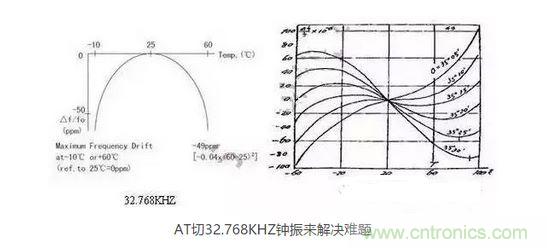 【導讀】目前在電子產品日新月異的今天，成本問題肯定是生產商考慮的重要因素，同樣對晶振的運用也會考慮到成本因素，那有啥好的辦法來幫忙解決令人頭疼的晶振匹配和溫度漂移呢？  目前在電子產品日新月異的今天，成本問題肯定是生產商考慮的重要因素，同樣對晶振的運用也會考慮到成本因素，因此工程師在設計電路時，因有源晶體振蕩器(俗稱鐘振)比普通無源諧振器價格高出5~10倍，從而更多地選擇使用無源的晶體運用到電路中;只有在一些高端產品如工控類、高速通信類產品才比較青睞使用有源晶振，因此就產生了以上常見的問題。  　　究其原因，無源晶振的使用效果不僅取決于晶振本身的指標，還與振蕩電路的設計匹配關聯性極大，也常常出現匹配不理想的狀況。有源晶振是直接將晶體與鐘振IC"捆 綁"封裝調試后，提供給用戶，避免了客戶端因晶體負載匹配不當，造成電路頻率漂移的麻煩，下面來淺談有源晶振(鐘振)是如何做到避免以上不良的。  　　石英晶體俗稱水晶，成分為二氧化硅，具有"壓電效應"和極高的品質因數，被應用于各種振蕩電路，其頻率穩定度一般可以達到10-6~10-8數量級，甚至更高。然而其頻率精度受到石英晶體自身所固有的兩個特性影響：頻率牽引量(TS)和溫漂。頻率牽引量是描述石英晶體頻率精度隨著負載電容變化而變化的物理量，單位為PPM/PF.溫漂是描述晶體頻率精度隨著溫度的變化而變化的物理量，為石英晶體所固有的特性，其頻率溫度曲線與石英晶片的切型和切角有關。從用戶使用角度講，用戶沒法改變晶片的切角切型，卻很容易改變振蕩回流的負載，也正因此原因，客戶在使用晶體諧振器時，容易出現因負載不匹配造成的頻率漂移現象。  　　鐘振之所具有高精度和高穩定度，原因在于鐘振內部使用了專業振蕩IC,已經在未對鐘振封裝前，通過對水晶片上的電極噴銀或者刻蝕等方式改變晶片厚度對晶體頻率進行微調，從而使振蕩電路輸出想要的目標頻率，避免了因負載不匹配造成的頻率漂移，提高了振蕩電路的精度。  　　上文提到石英晶體還有一個重要的特性--溫漂。所有的石英晶體材料做成的頻率器件，均有一定的溫漂。溫漂成為影響石英晶體諧振器及石英晶體振蕩器頻率精度的重要因素。溫補鐘振(TCXO)，恒溫鐘振(OCXO)，都是針對晶體的頻率溫度特性做相應的補償，頻率精度TCXO小于±2.5ppm,OCXO小于±10ppb(1ppb=10-3ppm)，甚至更高。溫度補償，成為彌補石英晶體溫漂的重要手段。然而，市面上針對KHZ級別的溫補鐘振少之又少，其原因，我可以從晶體的切型方面分析。  　　石英晶片的切型大致可以分為AT切、BT切、CT切、DT切等，不同的切型，所對應的頻率溫度曲線不一樣。下面兩幅圖的分別為音叉32.768KHZ晶體和AT切MHZ晶體的頻率溫度曲線。 1 　　音叉32.768KHZ晶體頻率溫度曲線為二次拋物線，隨著工作溫度偏離常溫25℃越遠，溫漂也隨之變大，-10℃~60℃其溫漂達到將近50ppm,如按工業級-40℃~85℃計算，溫漂高達151ppm,難以適應工業級工作溫度范圍的電子產品，對其進行溫度補償也較為困難，因此，市面上針對32.768KHZ的TCXO很少，且價格極為昂貴。對于一般的消費類電子行業，如需工業級-40℃~85℃，且溫度頻差控制在±30ppm以內，使用普通音叉型32.768KHZ晶體，是無法滿足要求的。然而，如果能將晶片切型改為AT切的切型，那么工業級溫度頻差控制在±30ppm以內將不成問題。下面來了解一下AT切 32.768KHZ鐘振是如何實現的。  　　AT切晶體頻率溫度曲線為三次曲線，呈躺著的"S"型曲線，隨著溫度的變化，溫漂呈"S"型軌跡變化，大致在-10℃和+60℃時，有兩個"拐點",即溫漂又會反方向拐回來。因此，只要控制好晶片的切角在一定的公差范圍內，那么保證兩個拐點溫漂在-40℃~85℃時不超過±30ppm并不是一件難事。然而，AT切晶體只針對MHZ頻率的晶體，如何轉換成32.768KHZ頻率?鐘振32.768KHZ通過分頻方式，便可以實現。如采用AT切16.777216MHZ晶體，通過512分頻，那么就可以得到想要的32.768KHZ頻率。鐘振實現對頻率的分頻并不困難，都集成在振蕩IC內部。因此，使用AT切MHZ 分頻實現的32.768KHZ鐘振，在頻率溫度特性上，有很大的改良，在沒有進行溫度補償的時候，-40℃~85℃條件下，溫度頻差保持在±30ppm甚至±20ppm都是可以實現的。  　　以上提到鐘振的高精度和高穩定性，關鍵在于鐘振減少繁瑣的晶體負載匹配過程，且使用了專業的振蕩IC,提高了產品的穩定性。32.768KHZ 鐘振，采用AT切MHZ晶片通過分頻方式，大大改良了產品的溫度頻差特性。然而，不得不指出，采用MHZ分頻做出的32.768KHZ在功耗上面會略比使用KHZ最為振蕩源的功耗會略大，一般工作輸入電流<0.5mA (3V)，靜態消耗電流<10uA,功耗從實際測試上看，還是比較小的。因此，對32.768KHZ頻率有特定的溫度頻差要求的產品，不妨可以考慮一下鐘振32.768KHZ。